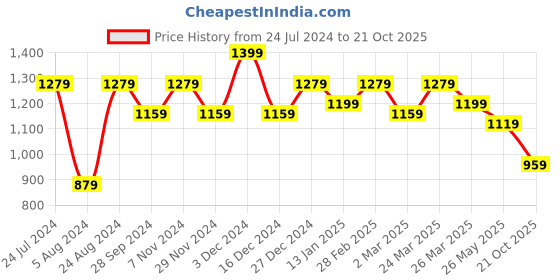 myntra.com Mitera Ethnic Motifs Printed Pure Silk Saree mitera Price History Graph from 24 Jul 2024 to 21 Oct 2025