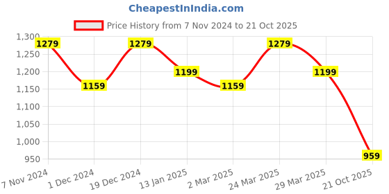 myntra.com Mitera Ethnic Motifs Printed Pure Silk Saree mitera Price History Graph from 7 Nov 2024 to 21 Oct 2025