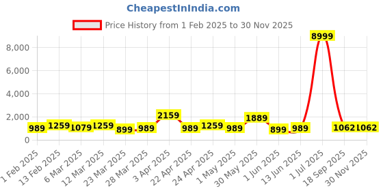 myntra.com Mitera Ethnic Motifs Printed Ready to Wear Saree With Unstitched Blouse Piece mitera Price History Graph from 1 Feb 2025 to 29 Nov 2025