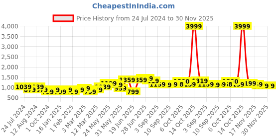 myntra.com Mitera Ethnic Motifs Printed Saree mitera Price History Graph from 24 Jul 2024 to 30 Nov 2025