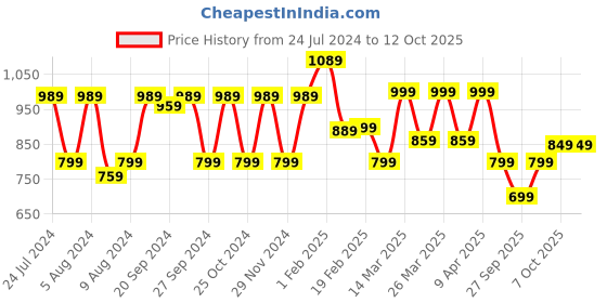 myntra.com Mitera Ethnic Motifs Printed Saree mitera Price History Graph from 24 Jul 2024 to 12 Oct 2025