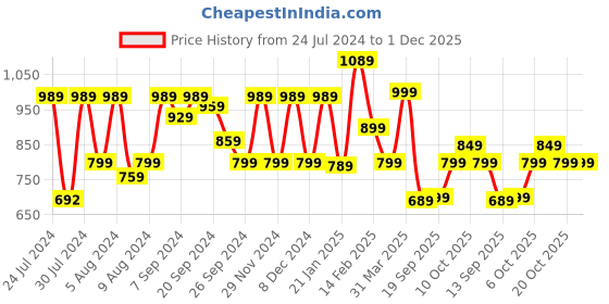 myntra.com Mitera Ethnic Motifs Printed Saree mitera Price History Graph from 24 Jul 2024 to 1 Dec 2025