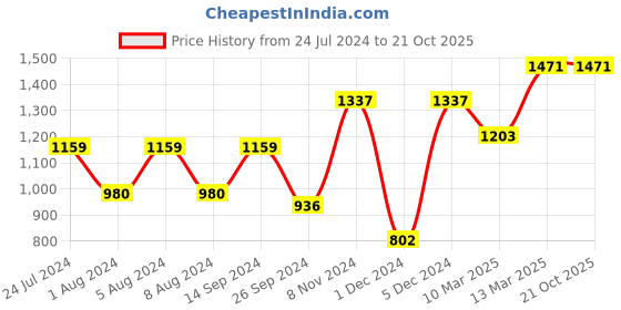myntra.com Mitera Ethnic Motifs Printed Saree mitera Price History Graph from 24 Jul 2024 to 20 Oct 2025