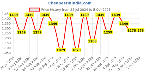 myntra.com Mitera Ethnic Motifs Printed Saree mitera Price History Graph from 24 Jul 2024 to 4 Oct 2025