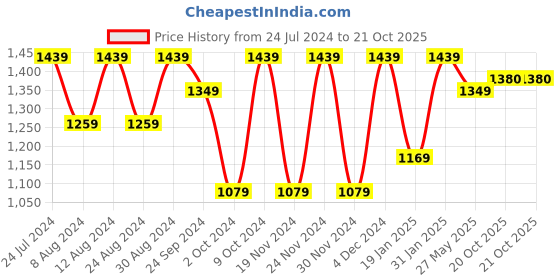 myntra.com Mitera Ethnic Motifs Printed Saree mitera Price History Graph from 24 Jul 2024 to 20 Oct 2025