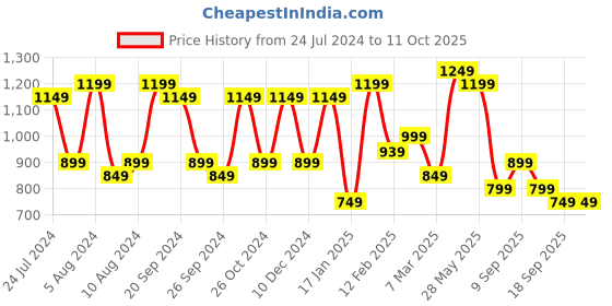 myntra.com Mitera Ethnic Motifs Printed Saree mitera Price History Graph from 24 Jul 2024 to 11 Oct 2025