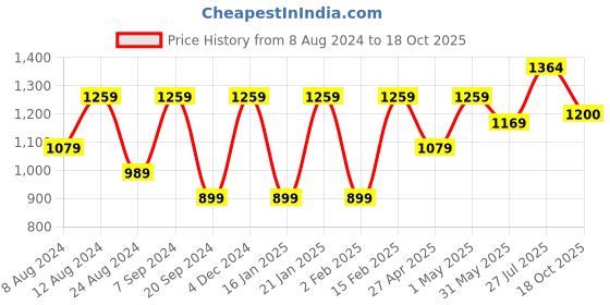 myntra.com Mitera Ethnic Motifs Printed Saree mitera Price History Graph from 8 Aug 2024 to 18 Oct 2025