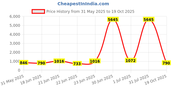 myntra.com Mitera Ethnic Motifs Printed Saree mitera Price History Graph from 31 May 2025 to 19 Oct 2025