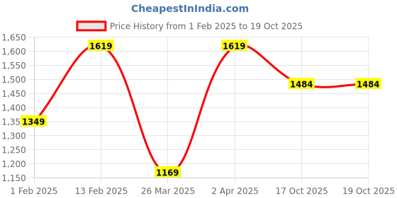 myntra.com Mitera Ethnic Motifs Printed Saree mitera Price History Graph from 1 Feb 2025 to 17 Oct 2025