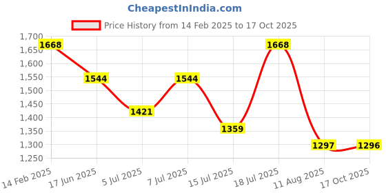 myntra.com Mitera Ethnic Motifs Printed Saree mitera Price History Graph from 14 Feb 2025 to 17 Oct 2025