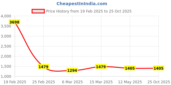 myntra.com Mitera Ethnic Motifs Printed Saree mitera Price History Graph from 19 Feb 2025 to 25 Oct 2025