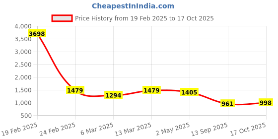 myntra.com Mitera Ethnic Motifs Printed Saree mitera Price History Graph from 19 Feb 2025 to 17 Oct 2025