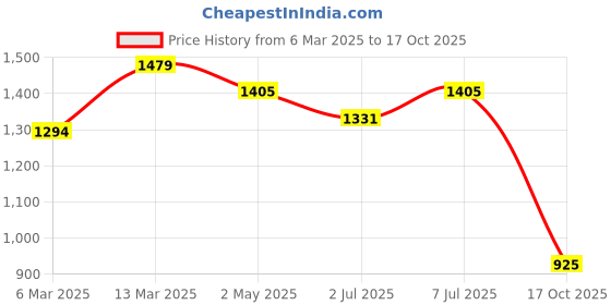 myntra.com Mitera Ethnic Motifs Printed Saree mitera Price History Graph from 6 Mar 2025 to 17 Oct 2025