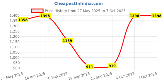 myntra.com Mitera Ethnic Motifs Printed Saree mitera Price History Graph from 27 May 2025 to 7 Oct 2025