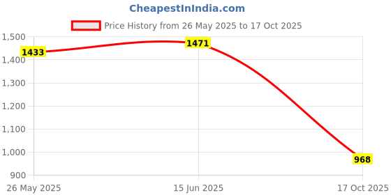 myntra.com Mitera Ethnic Motifs Printed Saree mitera Price History Graph from 26 May 2025 to 17 Oct 2025