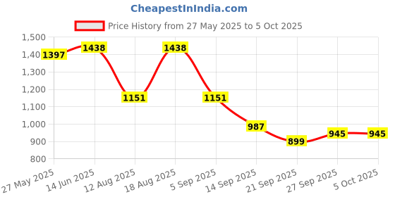 myntra.com Mitera Ethnic Motifs Printed Saree mitera Price History Graph from 27 May 2025 to 4 Oct 2025