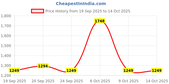 myntra.com Mitera Ethnic Motifs Printed Saree mitera Price History Graph from 19 Sep 2025 to 13 Oct 2025