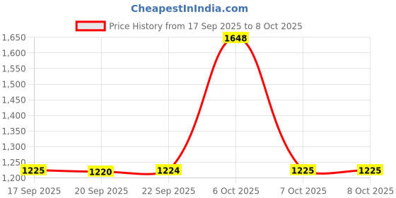 myntra.com Mitera Ethnic Motifs Printed Saree mitera Price History Graph from 17 Sep 2025 to 7 Oct 2025