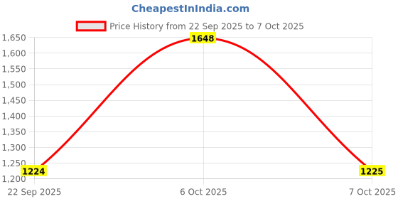 myntra.com Mitera Ethnic Motifs Printed Saree mitera Price History Graph from 22 Sep 2025 to 7 Oct 2025