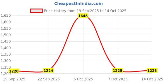 myntra.com Mitera Ethnic Motifs Printed Saree mitera Price History Graph from 19 Sep 2025 to 14 Oct 2025