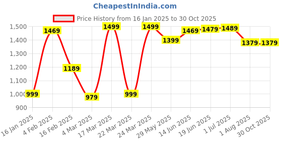 myntra.com Mitera Ethnic Motifs Printed Saree With Blouse Piece mitera Price History Graph from 16 Jan 2025 to 29 Oct 2025