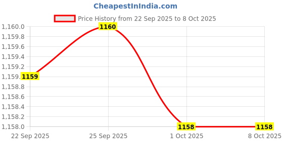 myntra.com Mitera Ethnic Motifs Printed Saree With Matching Blouse Piece mitera Price History Graph from 22 Sep 2025 to 8 Oct 2025