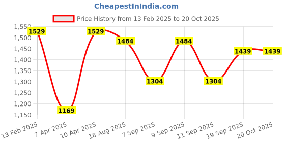 myntra.com Mitera Ethnic Motifs Printed Saree With Mirror Work mitera Price History Graph from 13 Feb 2025 to 20 Oct 2025