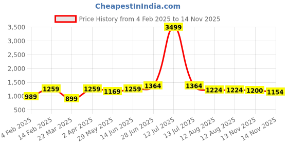 myntra.com Mitera Ethnic Motifs Printed Saree With Unstitched Blouse Piece mitera Price History Graph from 4 Feb 2025 to 14 Nov 2025