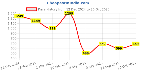 myntra.com Mitera Ethnic Motifs Printed Satin Bagru Saree mitera Price History Graph from 12 Dec 2024 to 20 Oct 2025