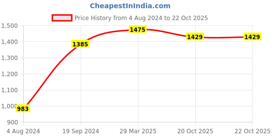 myntra.com Mitera Ethnic Motifs Printed Satin Saree mitera Price History Graph from 4 Aug 2024 to 22 Oct 2025