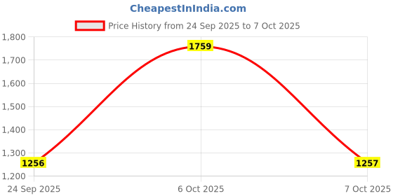 myntra.com Mitera Ethnic Motifs Printed Satin Saree mitera Price History Graph from 24 Sep 2025 to 7 Oct 2025