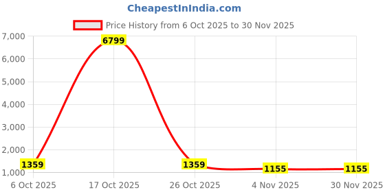 myntra.com Mitera Ethnic Motifs Printed Satin Saree mitera Price History Graph from 6 Oct 2025 to 30 Nov 2025