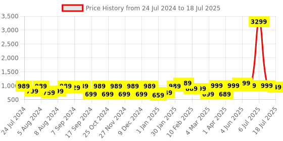 myntra.com Mitera Ethnic Motifs Printed Silk Blend Block Print Saree mitera Price History Graph from 24 Jul 2024 to 18 Jul 2025