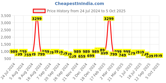 myntra.com Mitera Ethnic Motifs Printed Silk Blend Block Print Saree mitera Price History Graph from 24 Jul 2024 to 5 Oct 2025