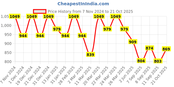 myntra.com Mitera Ethnic Motifs Printed Silk Cotton Saree mitera Price History Graph from 7 Nov 2024 to 21 Oct 2025