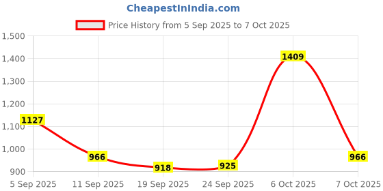 myntra.com Mitera Ethnic Motifs Printed Solid Cotton Blend Saree mitera Price History Graph from 5 Sep 2025 to 7 Oct 2025