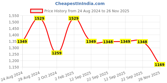 myntra.com Mitera Ethnic Motifs Printed Tussar Saree mitera Price History Graph from 24 Aug 2024 to 26 Nov 2025