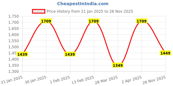 myntra.com Mitera Ethnic Motifs Printed Tussar Saree With Blouse Piece mitera Price History Graph from 21 Jan 2025 to 26 Nov 2025