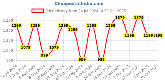 myntra.com Mitera Ethnic Motifs Printed Zari Bagru Saree mitera Price History Graph from 24 Jul 2024 to 20 Oct 2025