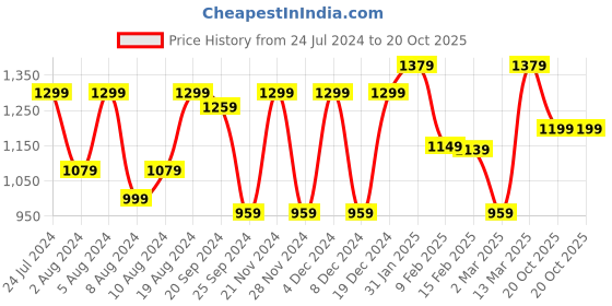 myntra.com Mitera Ethnic Motifs Printed Zari Bagru Saree mitera Price History Graph from 24 Jul 2024 to 20 Oct 2025