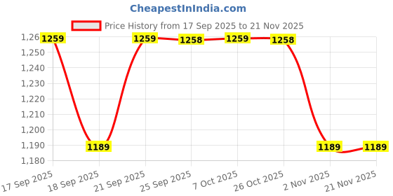 myntra.com Mitera Ethnic Motifs Printed Zari Banarasi Saree mitera Price History Graph from 17 Sep 2025 to 20 Nov 2025