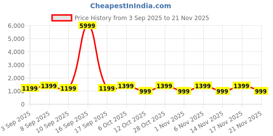 myntra.com Mitera Ethnic Motifs Printed Zari Banarasi Saree mitera Price History Graph from 3 Sep 2025 to 21 Nov 2025