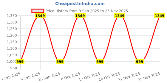 myntra.com Mitera Ethnic Motifs Printed Zari Bandhani Saree mitera Price History Graph from 3 Sep 2025 to 24 Nov 2025