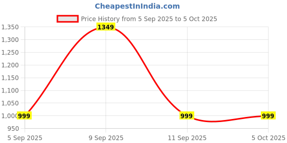 myntra.com Mitera Ethnic Motifs Printed Zari Bandhani Saree with Blouse Piece mitera Price History Graph from 5 Sep 2025 to 4 Oct 2025