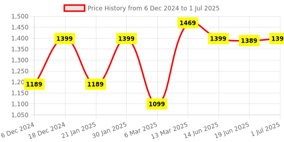 myntra.com Mitera Ethnic Motifs Printed  Zari Block Print Saree mitera Price History Graph from 6 Dec 2024 to 1 Jul 2025