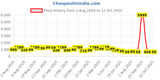 myntra.com Mitera Ethnic Motifs Printed Zari Kasavu Saree mitera Price History Graph from 2 Aug 2024 to 11 Oct 2025