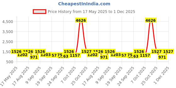 myntra.com Mitera Ethnic Motifs Printed Zari Kota Saree mitera Price History Graph from 17 May 2025 to 29 Nov 2025