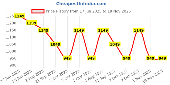 myntra.com Mitera Ethnic Motifs Printed Zari Muga Saree mitera Price History Graph from 17 Jun 2025 to 19 Nov 2025