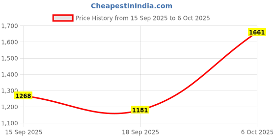 myntra.com Mitera Ethnic Motifs Printed Zari Organza Saree mitera Price History Graph from 15 Sep 2025 to 6 Oct 2025