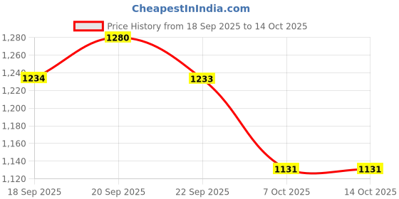 myntra.com Mitera Ethnic Motifs Printed Zari Patola Saree mitera Price History Graph from 18 Sep 2025 to 14 Oct 2025